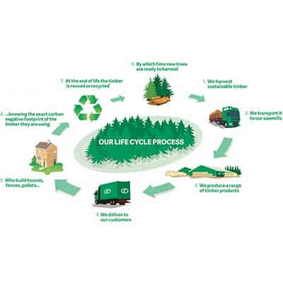 Il Calcolo Life Cycle Assessment LCA